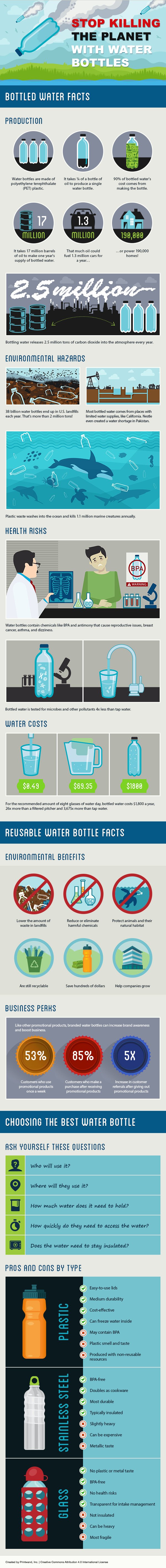 How Disposable Water Bottles Impact the Environment